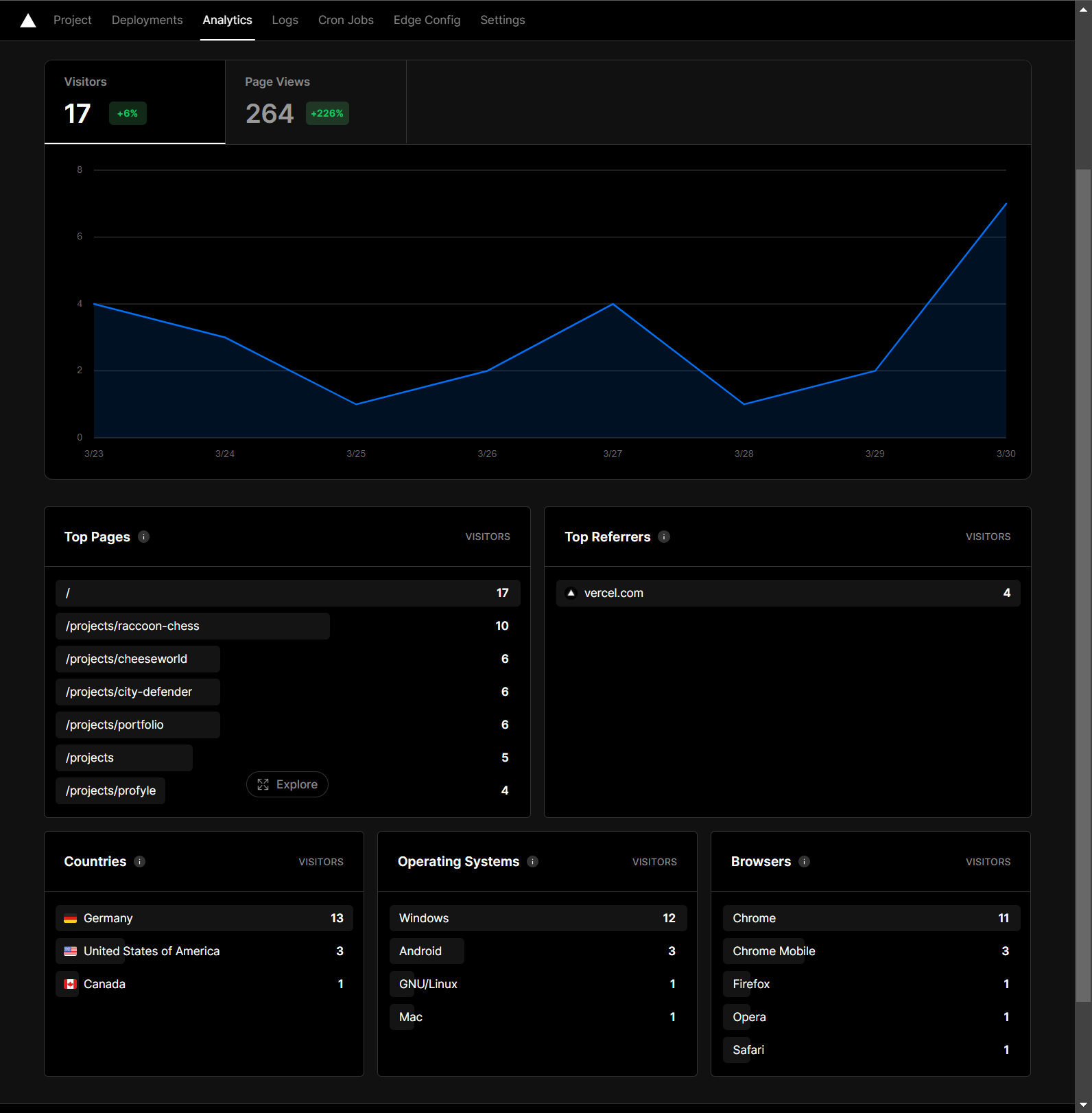 A screenshot of my analytics dashboard